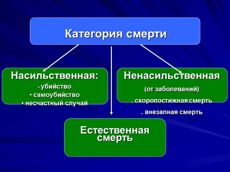 Категория смерти